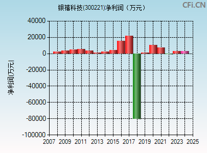 300221财务指标图