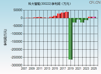 300222财务指标图 300222财务指标图