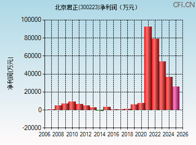 300223财务指标图