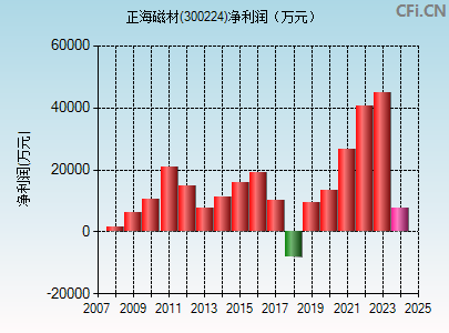 300224财务指标图