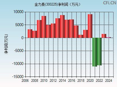 300225财务指标图