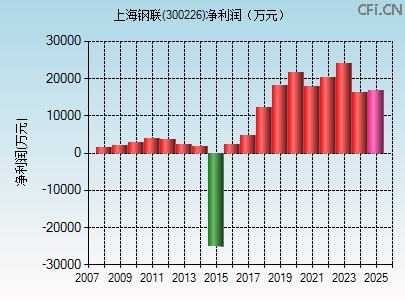 300226财务指标图 300226财务指标图