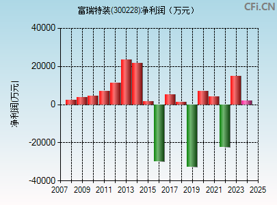 300228财务指标图