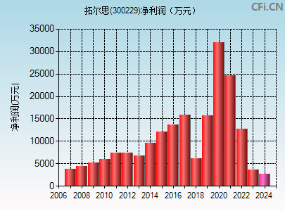 300229财务指标图