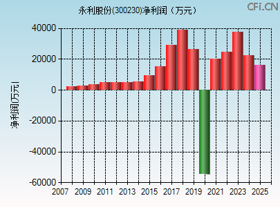 300230财务指标图