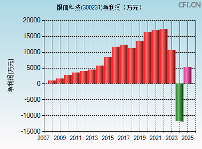 300231财务指标图 300231财务指标图