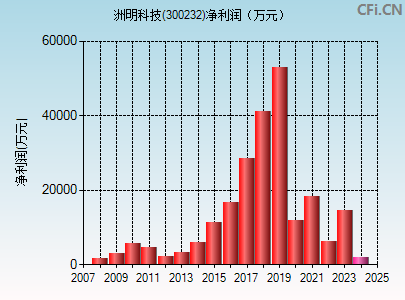 300232财务指标图