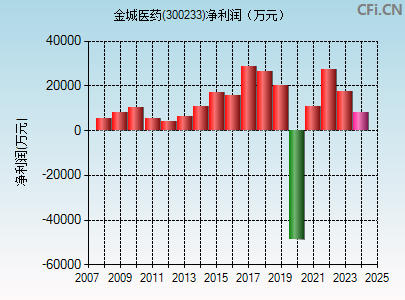 300233财务指标图