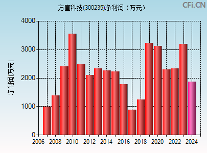 300235财务指标图