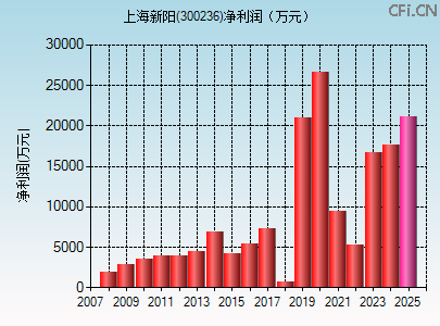 300236财务指标图 300236财务指标图