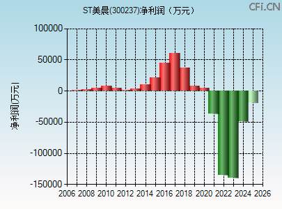 300237财务指标图