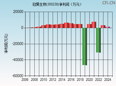 300238财务指标图