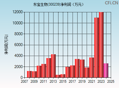 300239财务指标图