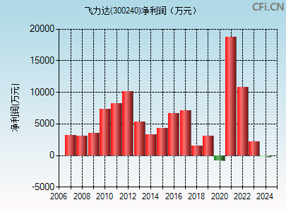 300240财务指标图