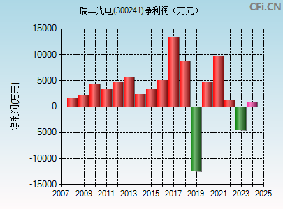 300241财务指标图