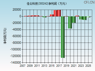 300242财务指标图