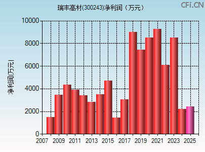 300243财务指标图