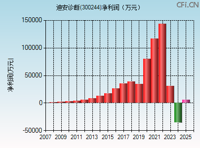 300244财务指标图
