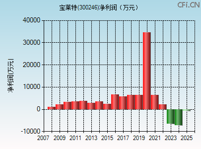 300246财务指标图