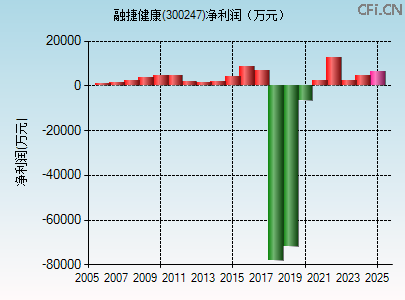 300247财务指标图