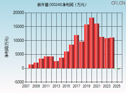 300248财务指标图