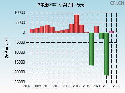 300249财务指标图