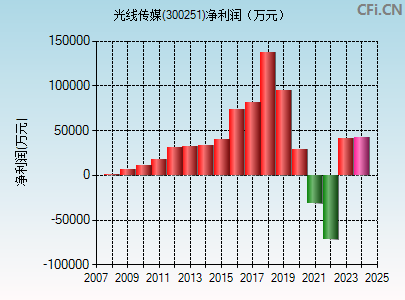 300251财务指标图