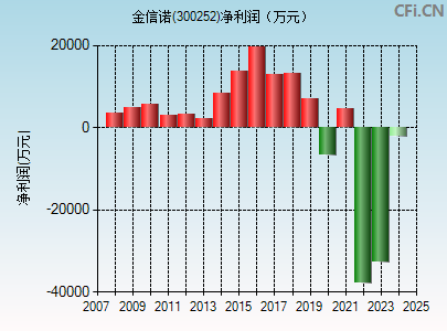 300252财务指标图