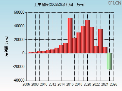 300253财务指标图 300253财务指标图