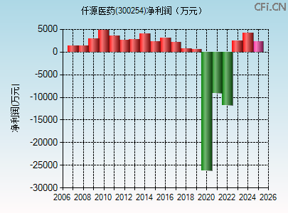 300254财务指标图