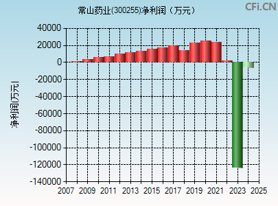 300255财务指标图