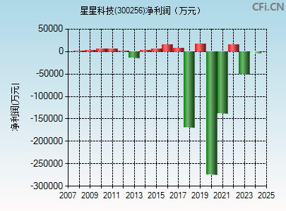 300256财务指标图