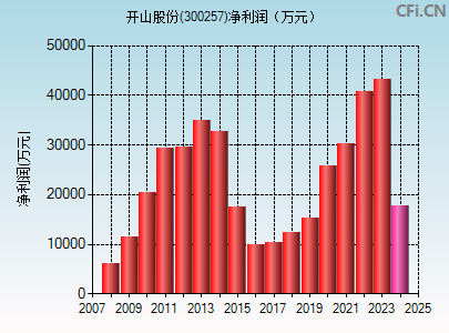 300257财务指标图