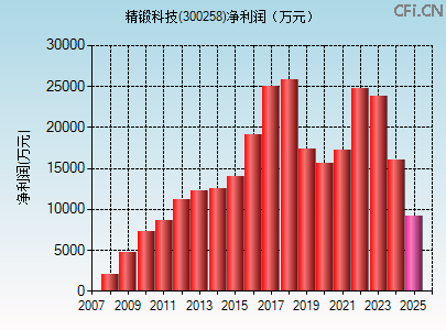 300258财务指标图 300258财务指标图