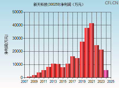 300259财务指标图