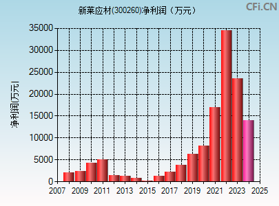 300260财务指标图