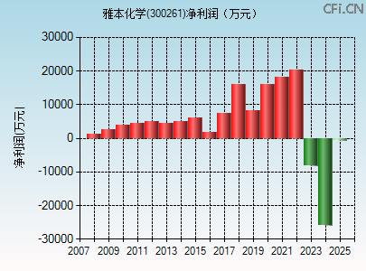 300261财务指标图