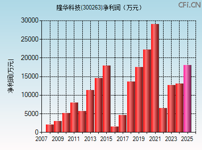 300263财务指标图