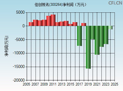 300264财务指标图