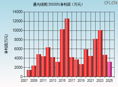 300265财务指标图 300265财务指标图