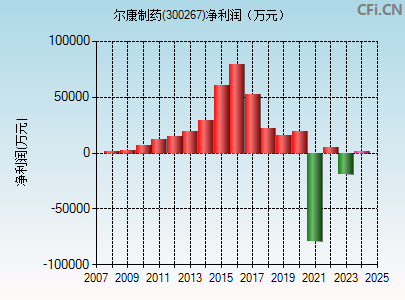 300267财务指标图