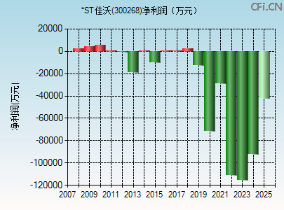 300268财务指标图 300268财务指标图