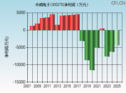 300270财务指标图