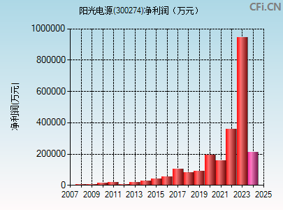 300274财务指标图