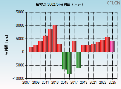 300275财务指标图