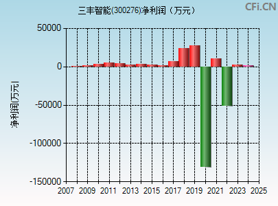 300276财务指标图