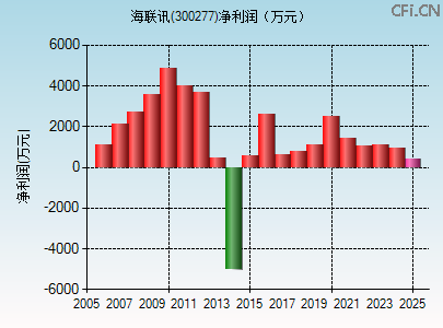 300277财务指标图
