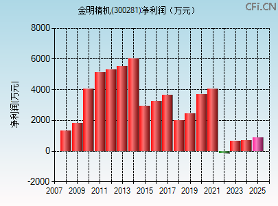 300281财务指标图 300281财务指标图