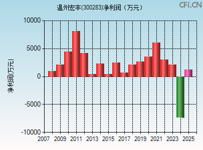 300283财务指标图 300283财务指标图