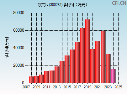 300284财务指标图